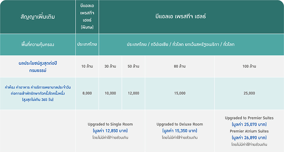BLA Prestige Health - ตัว TOP: OPD โรคร้าย* สบายใจทุกค่ารักษา 10-100 ล้าน! 8 2B Care Room Upgrade table