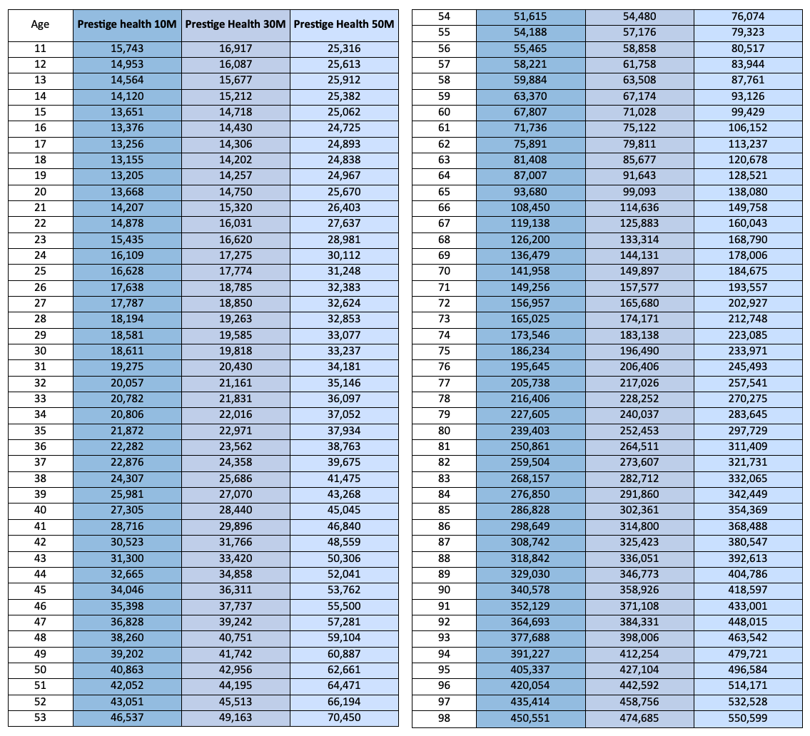 BLA Prestige Health - ตัว TOP: OPD โรคร้าย* สบายใจทุกค่ารักษา 10-100 ล้าน! 17 ตารางเบี้ย BLA Prestige Health แผน 10 30 50 ล้าน