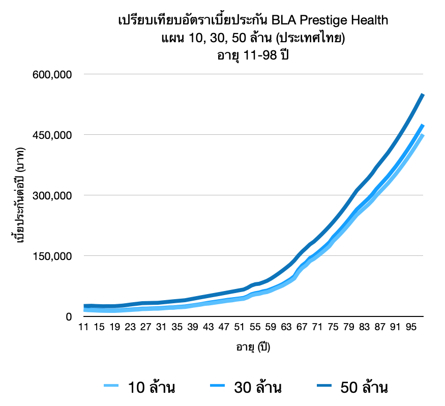 BLA Prestige Health - ตัว TOP: OPD โรคร้าย* สบายใจทุกค่ารักษา 10-100 ล้าน! 18 กราฟเบี้ยประกัน BLA Prestige Health แผน 10 30 50 ล้าน 11-98 ปี