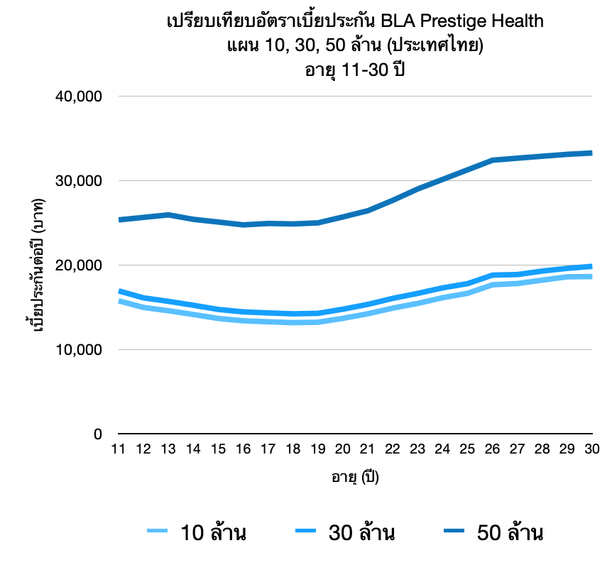 กราฟเบี้ยประกัน BLA Prestige Health แผน 10 30 50 ล้าน 11-30 ปี