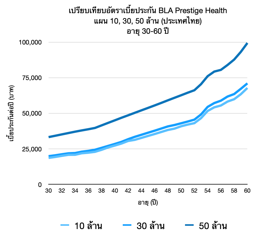 BLA Prestige Health - ตัว TOP: OPD โรคร้าย* สบายใจทุกค่ารักษา 10-100 ล้าน! 20 กราฟเบี้ยประกัน BLA Prestige Health แผน 10 30 50 ล้าน 30-60 ปี