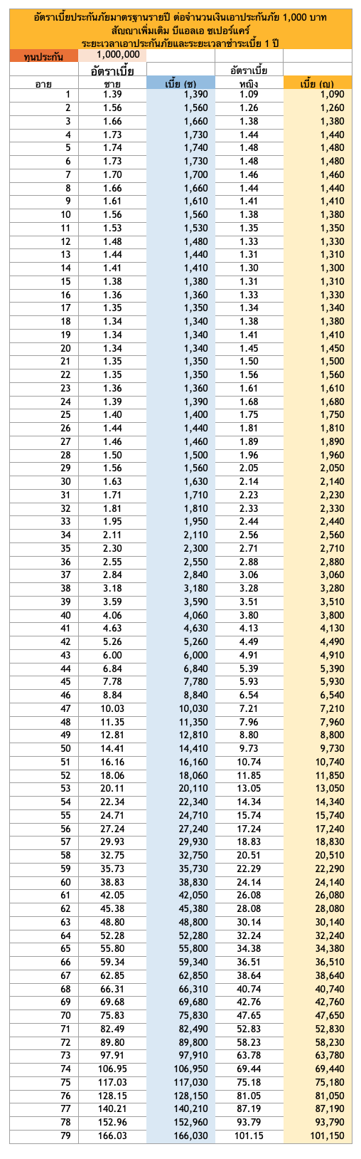 ตารางเบี้ยประกันโรคร้ายแบบเจอจ่าย BLA Super Care