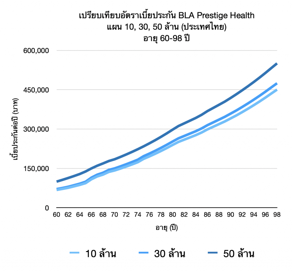BLA Prestige Health - ตัว TOP: OPD โรคร้าย* สบายใจทุกค่ารักษา 10-100 ล้าน! 21 กราฟเบี้ยประกัน BLA Prestige Health แผน 10 30 50 ล้าน 60-98 ปี