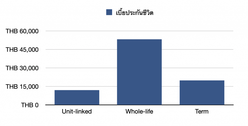 เบี้ยประกันชีวิต unit link