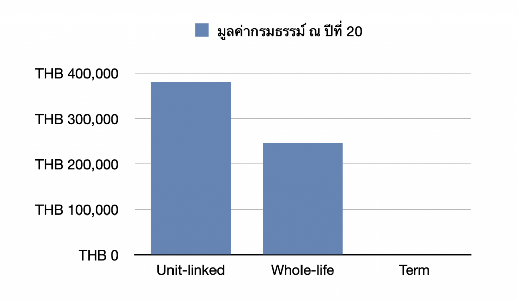 มูลค่ากรมธรรม์ยูนิต ลิงค์ ณ ปีที่ 20