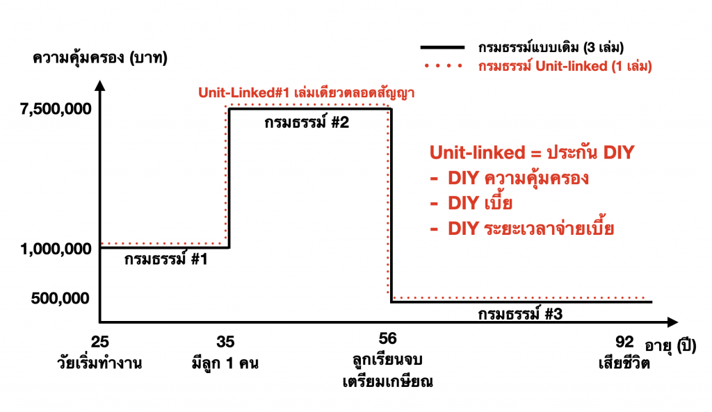 กราฟเปรียบเทียบเพื่อแสดงให้เห็นว่าในชีวิตของเราการมียูนิต ลิงค์เพียงเล่มเดียวสามารถตอบโจทย์ทุกช่วงชีวิตของเราได้