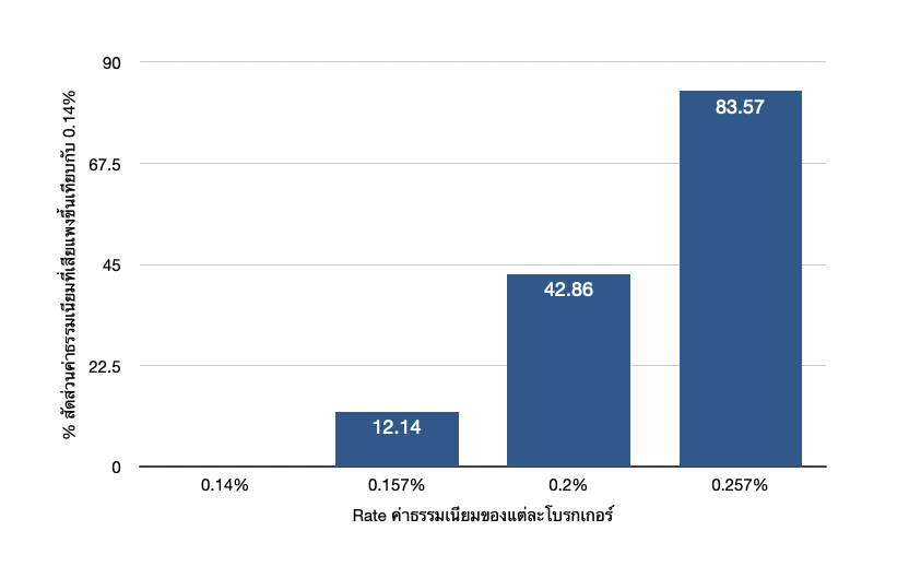 อัตราค่าธรรมเนียมที่เสียแพงขึ้นของแต่ละโบรกเกอร์