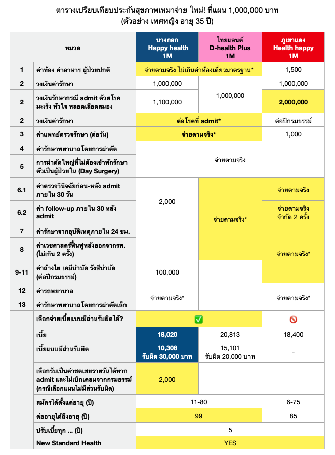 ตารางเปรียบเทียบประกันสุขภาพ new standard health เมืองไทย aia เอไอเอ กรุงเทพประกันชีวิต
