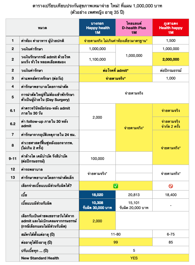 BLA Happy Health - ยืน 1 ค่าห้องค่ารักษา by ตัวแทนคุณภาพ MDRT กรุงเทพประกันชีวิต 23 ตารางเปรียบเทียบประกันสุขภาพ new standard health เมืองไทย aia เอไอเอ กรุงเทพประกันชีวิต