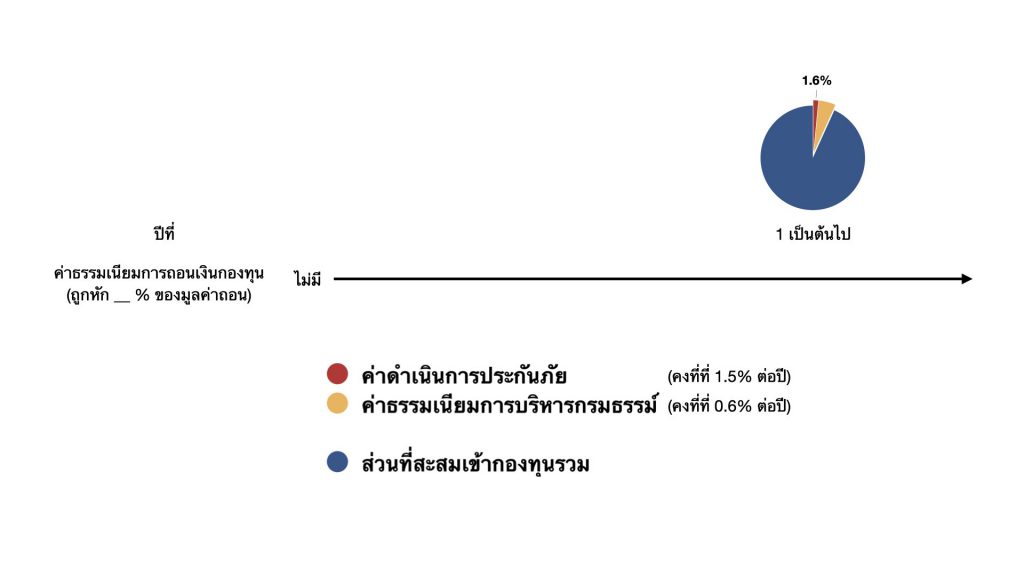 BLA premier 1ink - พรีเมียร์ ลิงค์ 6 Unit Linked.005