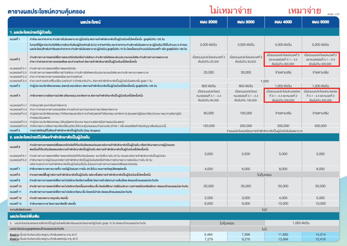 รายละเอียดแผนประกันสุขภาพเหมาจ่าย BLA Value Health