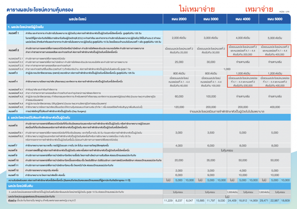 ผลประโยชน์ความคุ้มครอง ประกันสุขภาพลูกน้อย BLA Value Health Kids