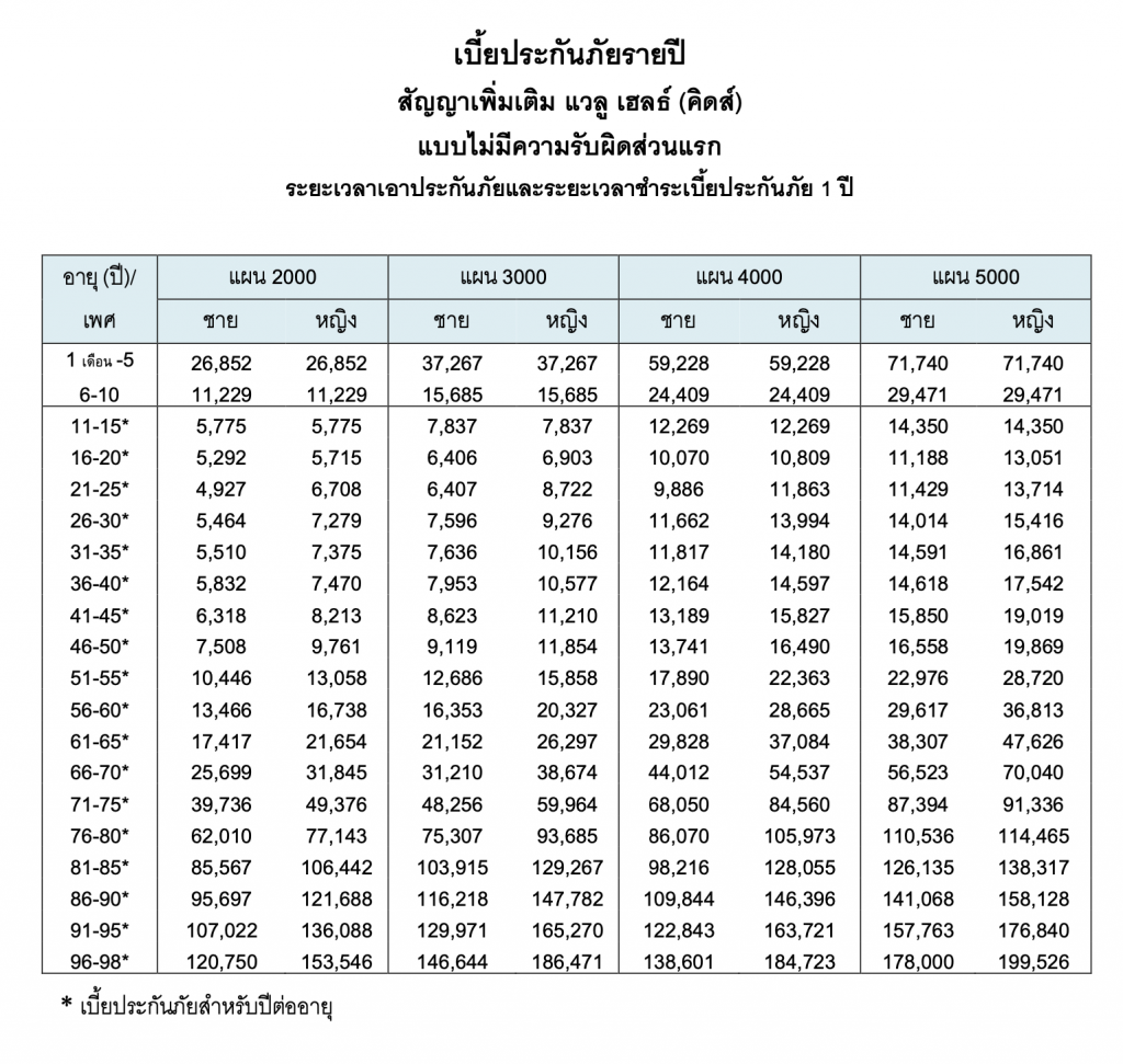 BLA Value Health Kids - ประกันสุขภาพเด็กโฉมใหม่ แรกเกิด 1 เดือน - 10 ปี! 6 ตารางอัตราเบี้ยประกันสุขภาพลูกน้อย BLA Value Health Kids