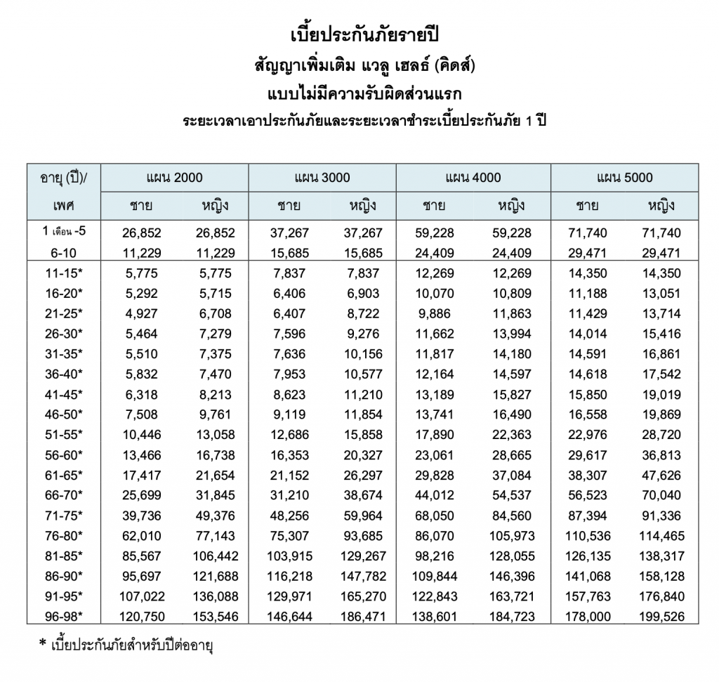 ตารางอัตราเบี้ยประกันสุขภาพลูกน้อย BLA Value Health Kids