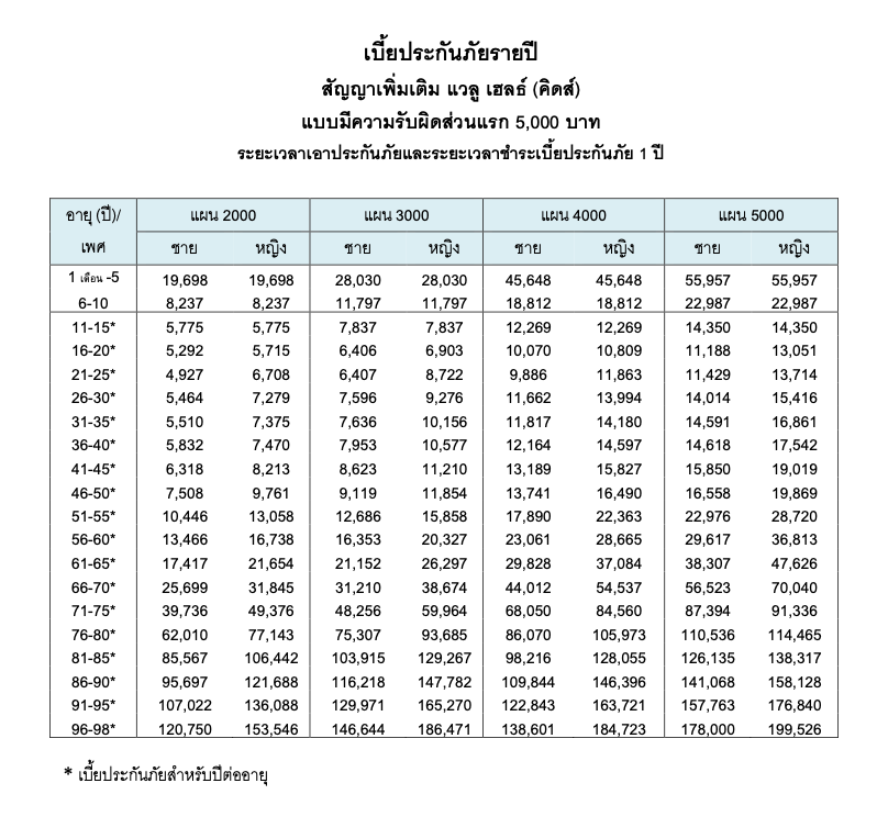 BLA Value Health Kids - ประกันสุขภาพเด็กโฉมใหม่ แรกเกิด 1 เดือน - 10 ปี! 7 ตารางอัตราเบี้ยประกันสุขภาพลูกน้อย BLA Value Health Kids รับผิด 5,000