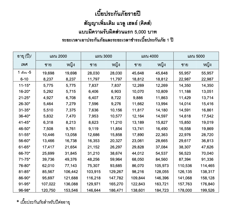 ตารางอัตราเบี้ยประกันสุขภาพลูกน้อย BLA Value Health Kids รับผิด 5,000