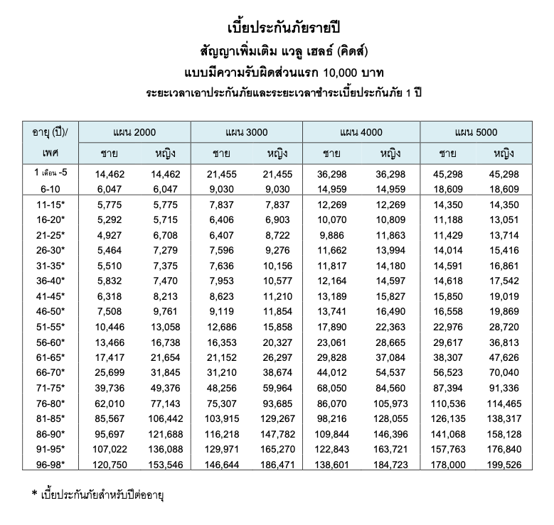 BLA Value Health Kids - ประกันสุขภาพเด็กโฉมใหม่ แรกเกิด 1 เดือน - 10 ปี! 8 ตารางอัตราเบี้ยประกันสุขภาพลูกน้อย BLA Value Health Kids รับผิด 5,000