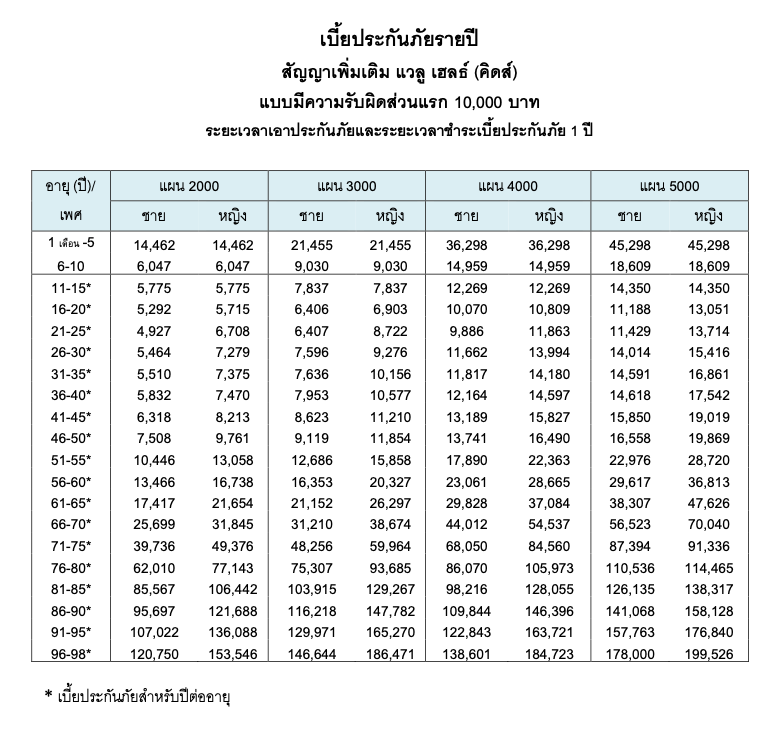 ตารางอัตราเบี้ยประกันสุขภาพลูกน้อย BLA Value Health Kids รับผิด 5,000