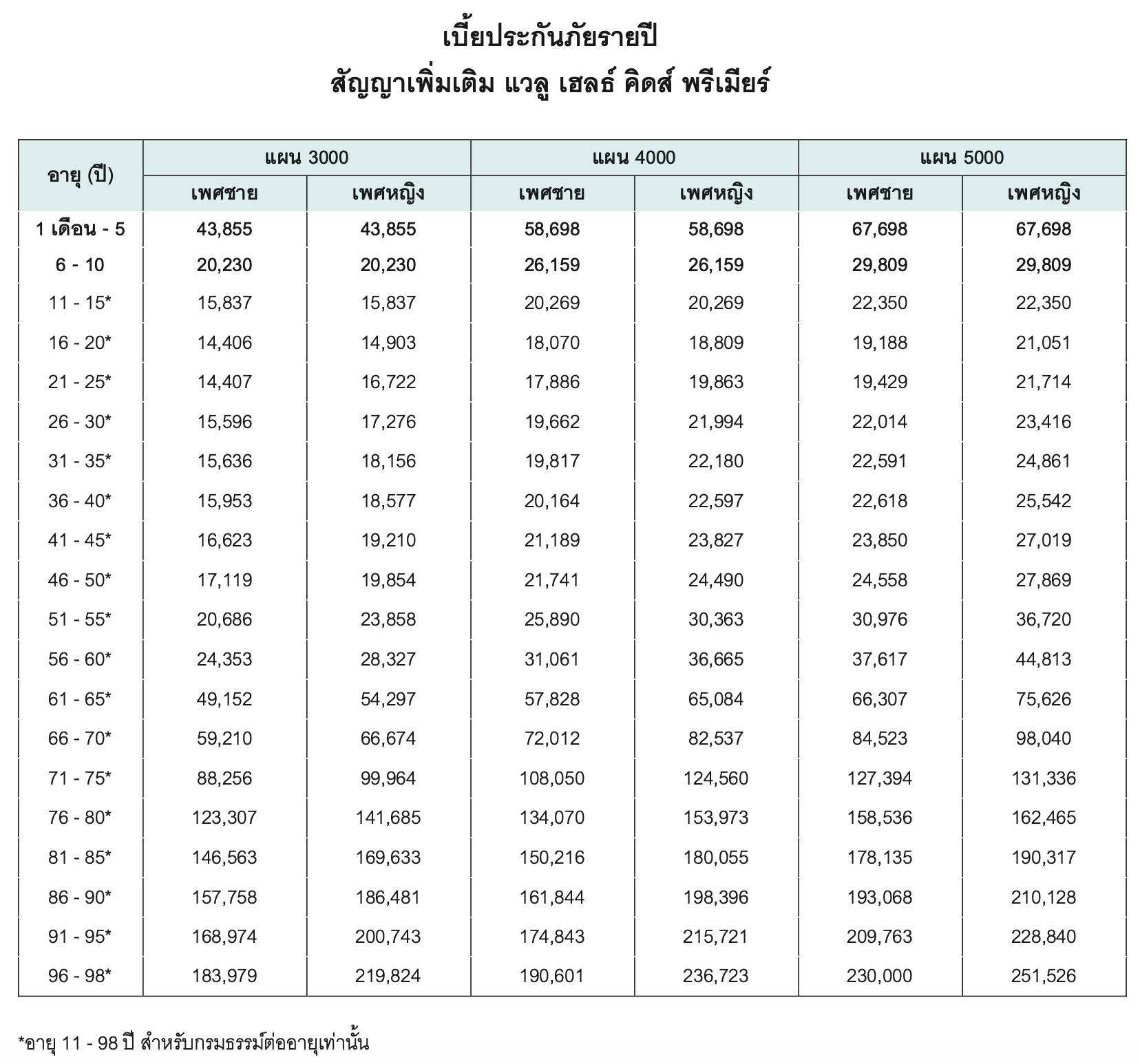 ตารางเบี้ย BLA Value Health Kids premier - ประกันสุขภาพเด็กมี OPD