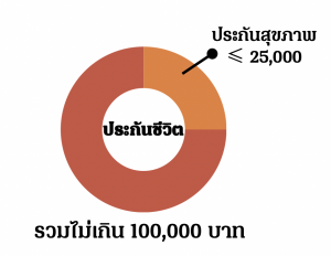 ประกันสะสมทรัพย์