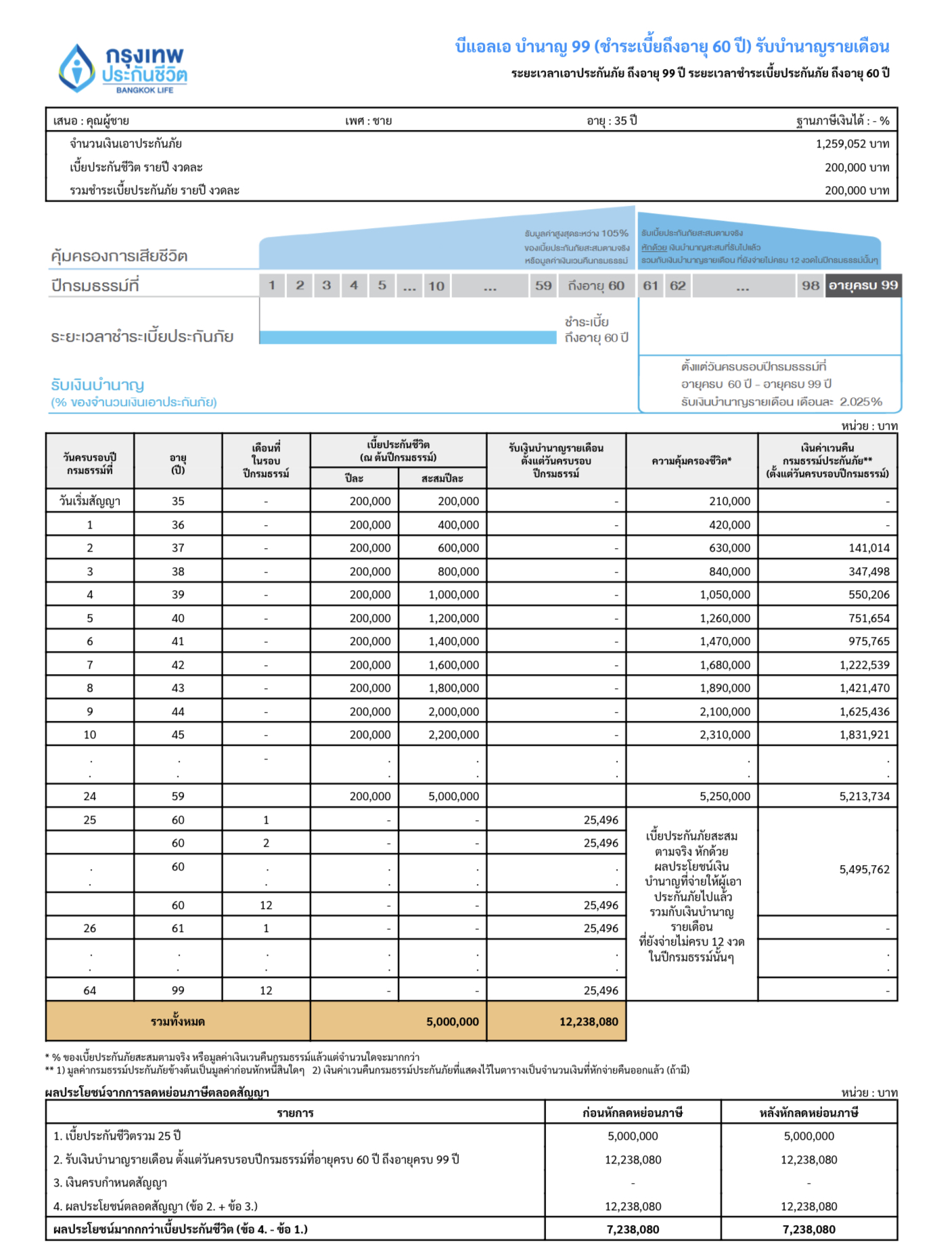 ตัวอย่างข้อเสนอประกันบำนาญ เบี้ย 200000 กรุงเทพประกันชีวิต