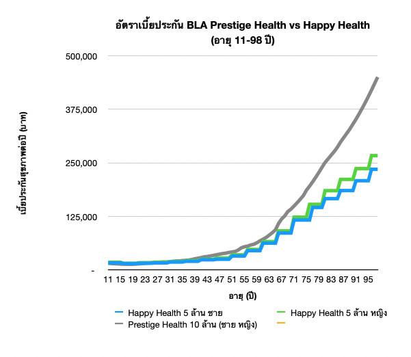 BLA Happy Health vs Prestige Health - เปรียบเทียบประกันสุขภาพ 2565 3 อัตราเบี้ยประกันภัย BLA Prestige Health vs BLA Happy Health อายุ 11-98