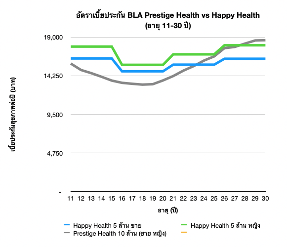 อัตราเบี้ยประกันภัย BLA Prestige Health vs BLA Happy Health อายุ 11-30
