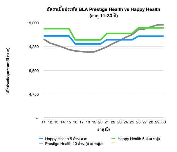BLA Happy Health vs Prestige Health - เปรียบเทียบประกันสุขภาพ 2565 4 อัตราเบี้ยประกันภัย BLA Prestige Health vs BLA Happy Health อายุ 11-30