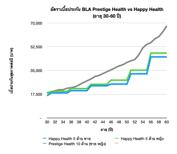 BLA Happy Health vs Prestige Health - เปรียบเทียบประกันสุขภาพ 2565 5 อัตราเบี้ยประกันภัย BLA Prestige Health vs BLA Happy Health อายุ 30-60