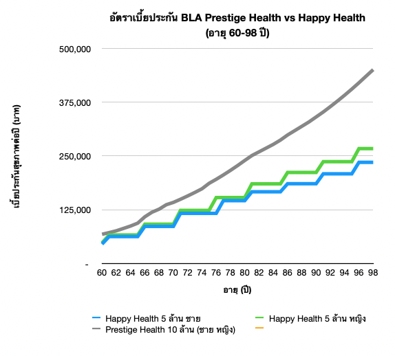 BLA Happy Health vs Prestige Health - เปรียบเทียบประกันสุขภาพ 2565 6 อัตราเบี้ยประกันภัย BLA Prestige Health vs BLA Happy Health อายุ 60-98 ปี