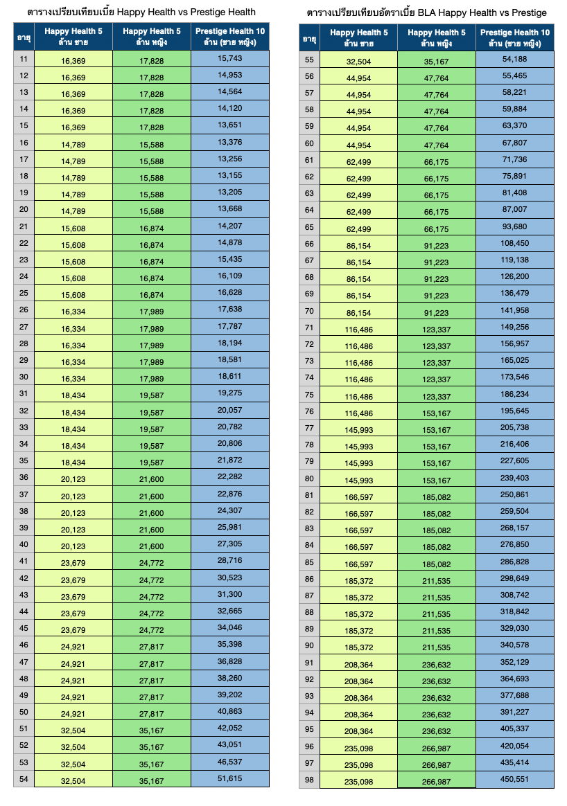 BLA Happy Health vs Prestige Health - เปรียบเทียบประกันสุขภาพ 2565 2 ตารางเปรียบเทียบเบี้ย Happy Health vs Prestige Health