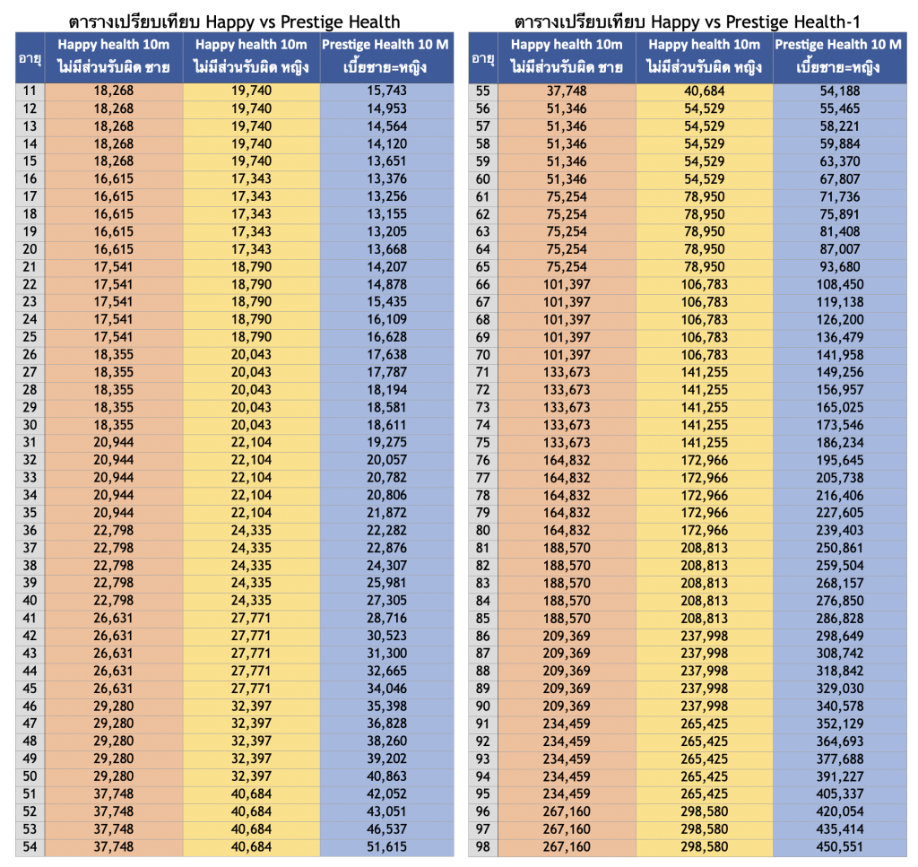 BLA Happy Health vs Prestige Health - เปรียบเทียบประกันสุขภาพ 2565 2 ตารางเปรียบเทียบเบี้ย Happy Health vs Prestige Health
