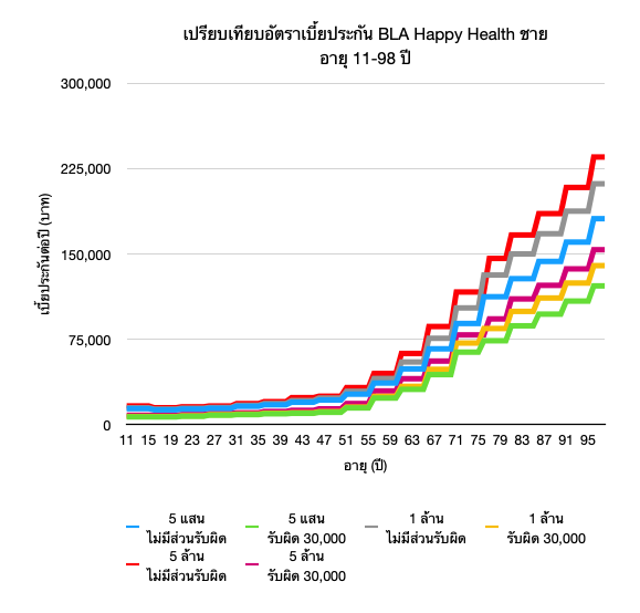 BLA Happy Health - ยืน 1 ค่าห้องค่ารักษา 14 กราฟตารางเบี้ย BLA Happy Health ผู้ชาย อายุ 11-98 ปี