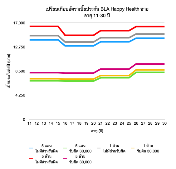 กราฟตารางเบี้ย BLA Happy Health ผู้ชาย อายุ 11-30 ปี