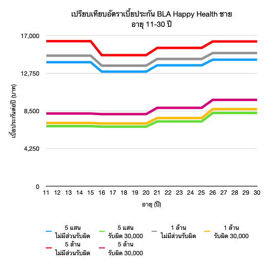 BLA Happy Health - ยืน 1 ค่าห้องค่ารักษา 15 กราฟตารางเบี้ย BLA Happy Health ผู้ชาย อายุ 11-30 ปี
