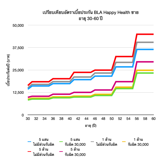 BLA Happy Health - ยืน 1 ค่าห้องค่ารักษา 16 กราฟตารางเบี้ย BLA Happy Health ผู้ชาย อายุ 30-60 ปี