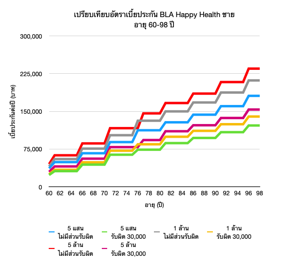 BLA Happy Health - ยืน 1 ค่าห้องค่ารักษา 17 กราฟตารางเบี้ย BLA Happy Health ผู้ชาย อายุ 60-98 ปี
