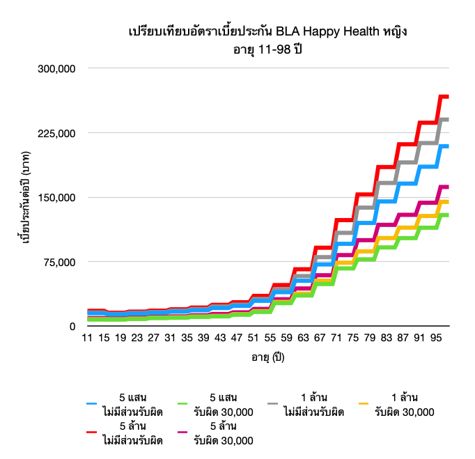 BLA Happy Health - ยืน 1 ค่าห้องค่ารักษา 9 กราฟตารางเบี้ย BLA Happy Health ผู้หญิง อายุ 11-98 ปี
