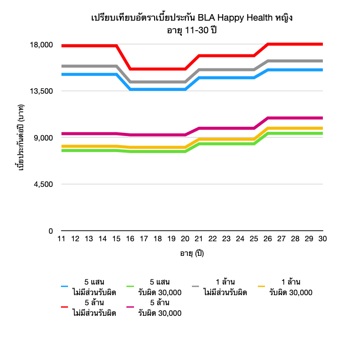 BLA Happy Health - ยืน 1 ค่าห้องค่ารักษา 10 กราฟตารางเบี้ย BLA Happy Health ผู้หญิง อายุ 11-30 ปี