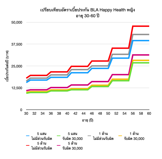 BLA Happy Health - ยืน 1 ค่าห้องค่ารักษา 11 กราฟตารางเบี้ย BLA Happy Health ผู้หญิง อายุ 30-60 ปี