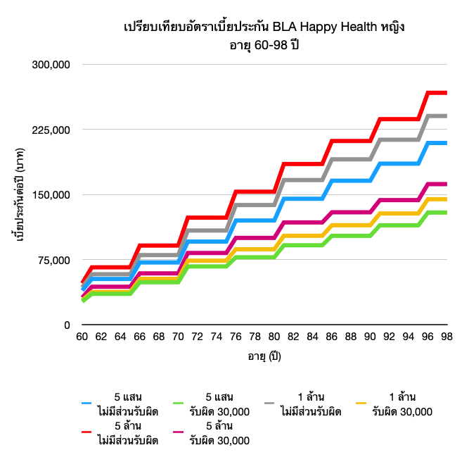 BLA Happy Health - ยืน 1 ค่าห้องค่ารักษา 12 กราฟตารางเบี้ย BLA Happy Health ผู้หญิง อายุ 60-98 ปี