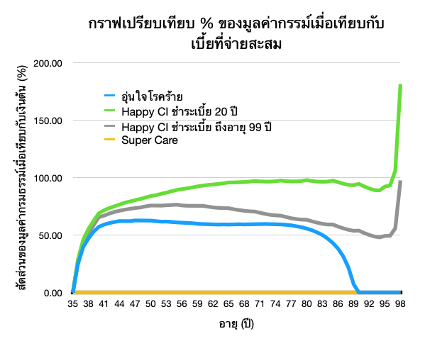 กราฟเปรียบเทียบมูลค่ากรมธรรม์ของประกันโรคร้ายแรง กรุงเทพประกันชีวิต happy CI, Super care, อุ่นใจโรคร้าย