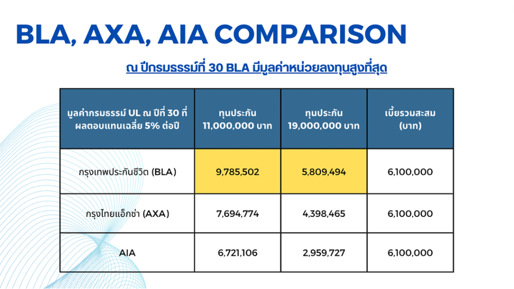 เปรียบเทียบ unit linked เปรียบเทียบประกัน unit link เปรียบเทียบประกัน Unit linked