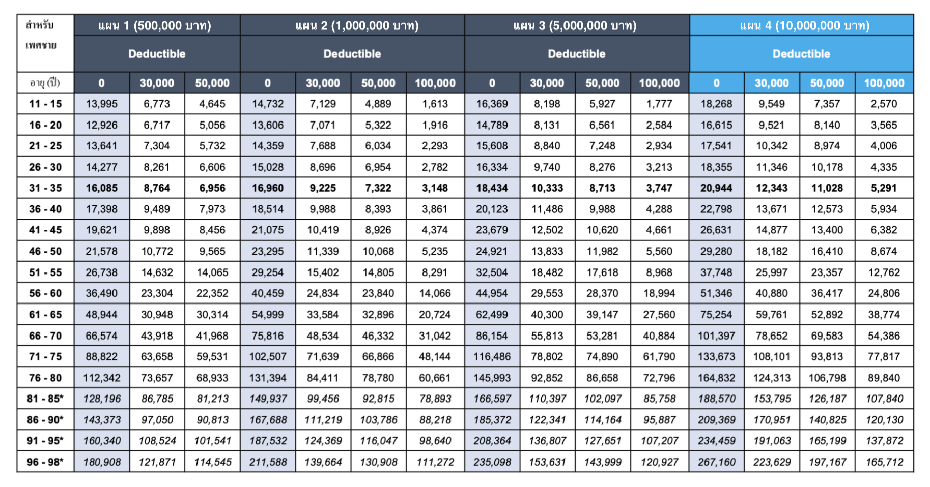 BLA Happy Health ตารางเบี้ย ค่าเบี้ยผู้ชาย