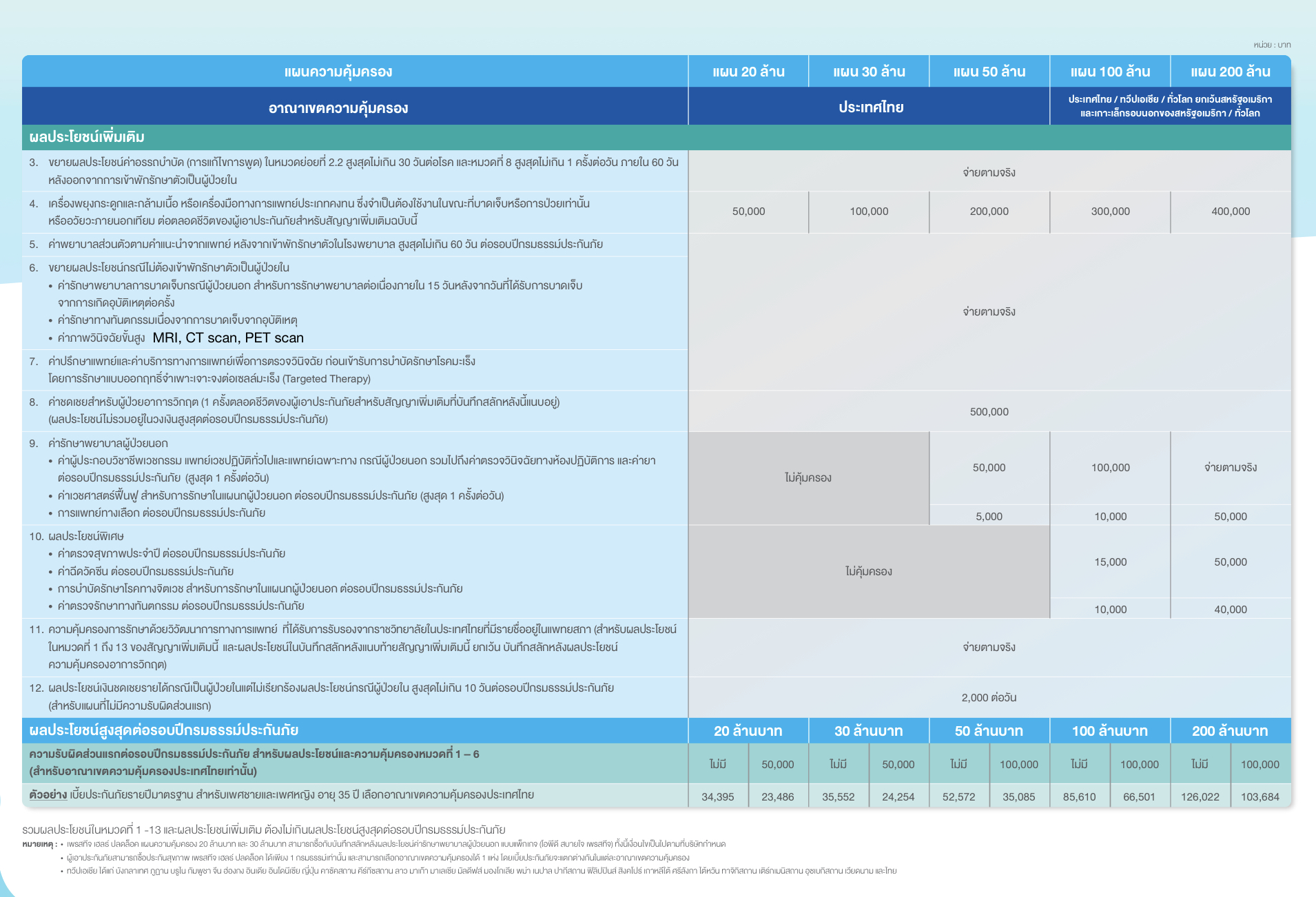 รายละเอียดแผน BLA Prestige Health ปลดล็อค