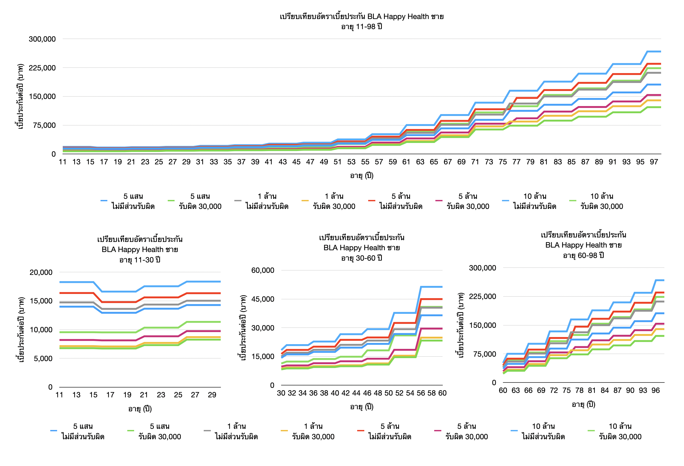 กราฟเบี้ยเปรียบเทียบ BLA Happy Health เพศชาย