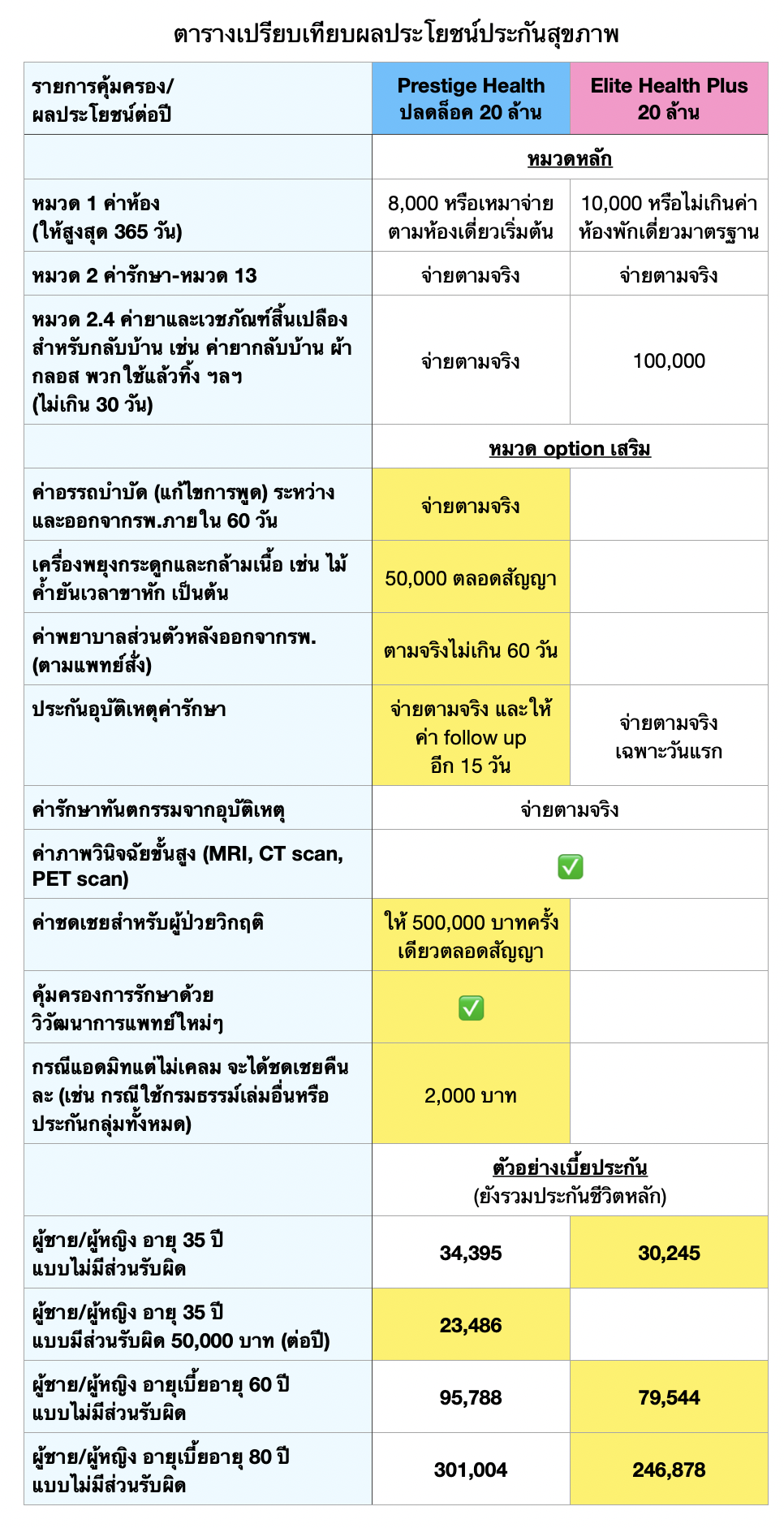 เปรียบเทียบ BLA Prestige Health ปลดล็อค กับแผนประกันสุขภาพเหมาจ่ายบริษัทอื่น — แบบมีส่วนรับผิด Deductible