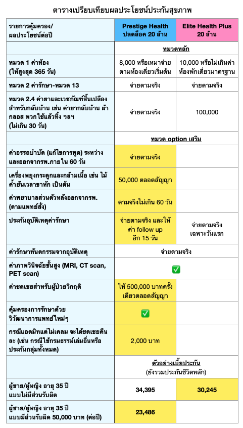 เปรียบเทียบแผนประกันสุขภาพ BLA Prestige Health ปลดล็อค vs MTL Elite Health Plus