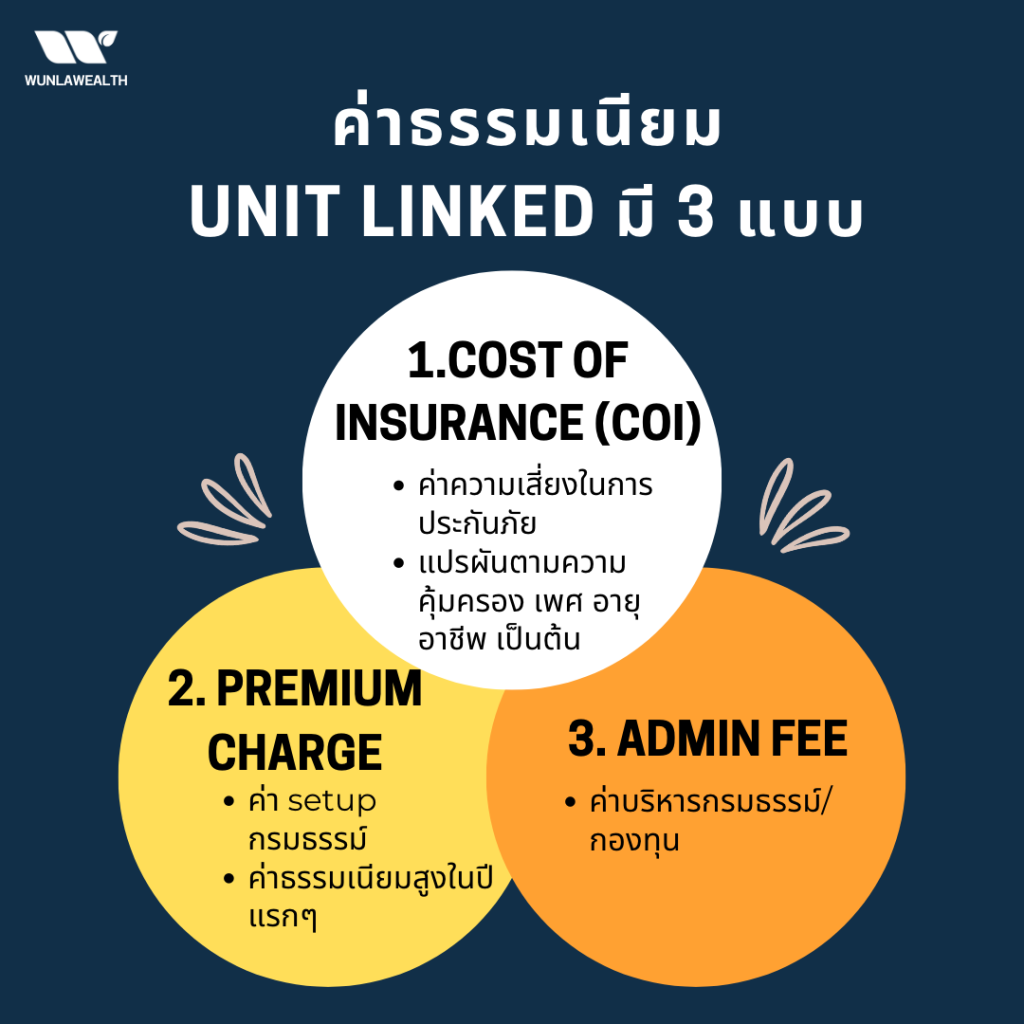 ค่าธรรมเนียมประกัน Unit Linked มี 3 ประเภท 1.Cost of Insurance 2.Premium Charge 3.Admin Fee