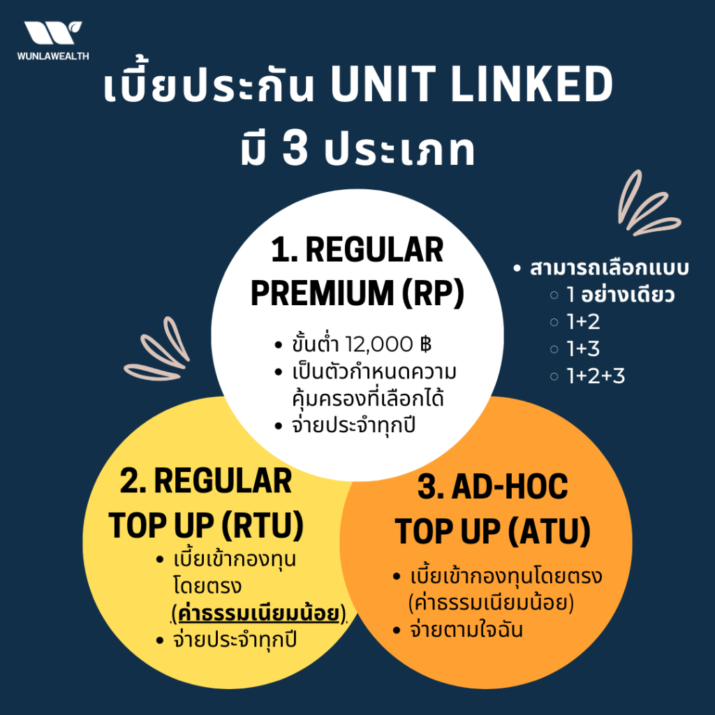 เบี้ยประกัน unit linked ประกอบไปด้วย 3 ส่วน regular premium, regular top up และ ad-hoc top up